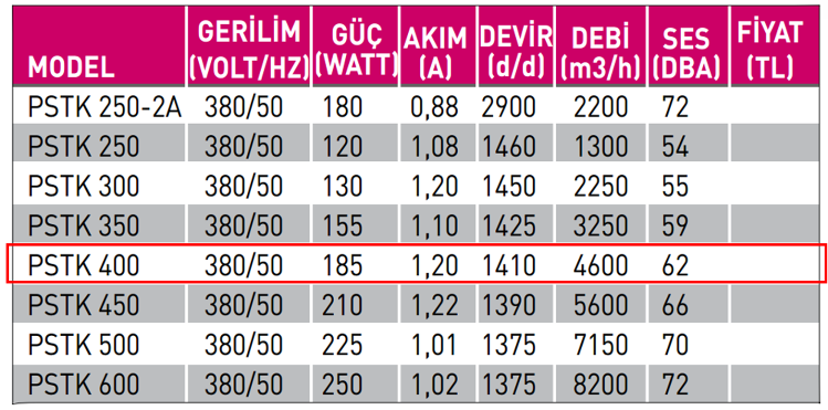 FANEX PSTK 400 1500 D/D 380 volt Trifaze Kare Kasa Metal Pervaneli Aksiyal Aspiratör Teknik Değerler Tablosu